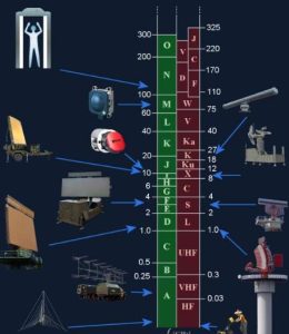 What Frequencies Are Used in Satcom?